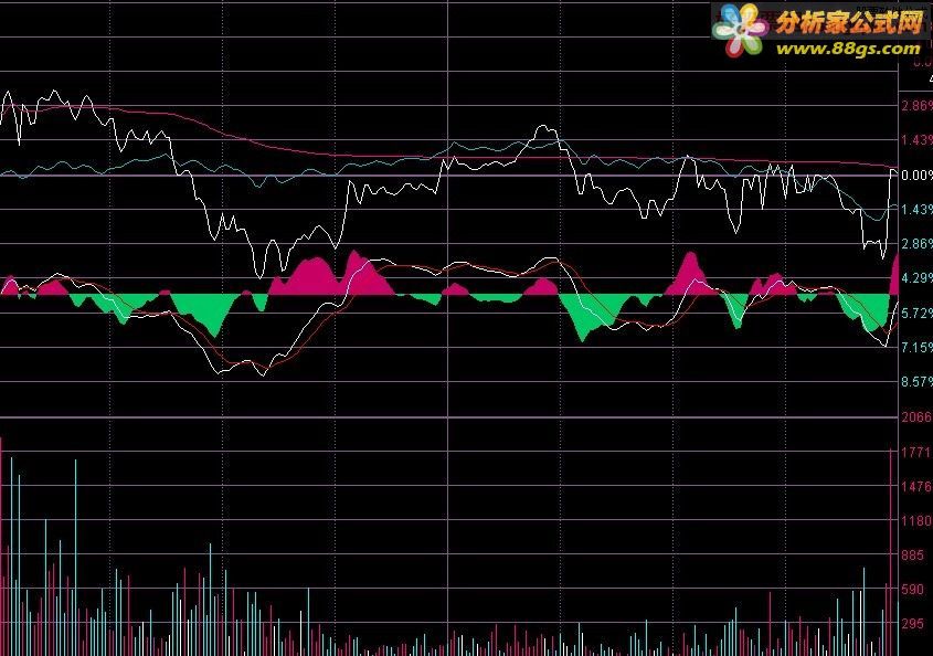 ʱͼ+macd ʱͼ