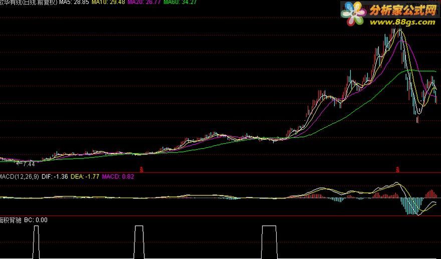 MACDۣѡ/ͼ Դ룩