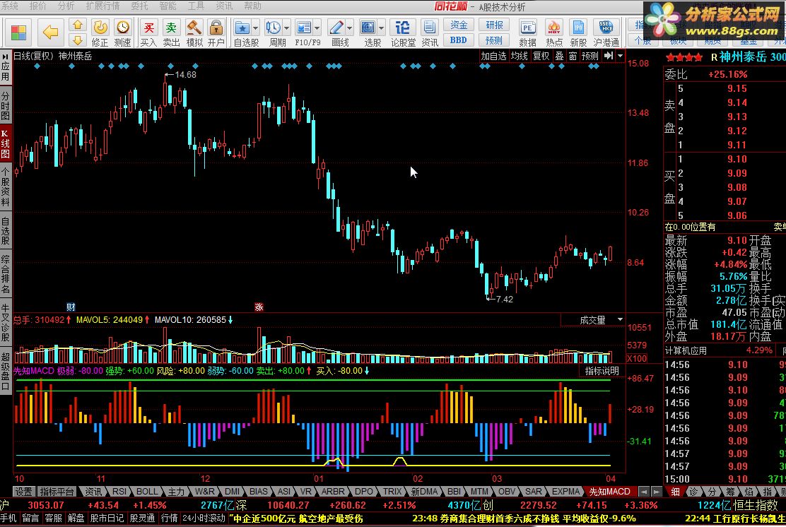 ֪MACD ׶ָ֪