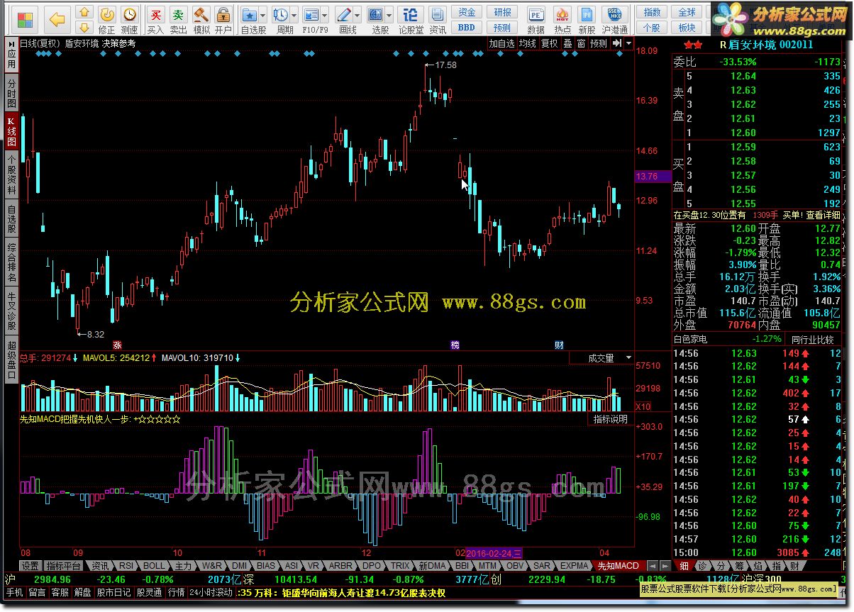 ֪MACD