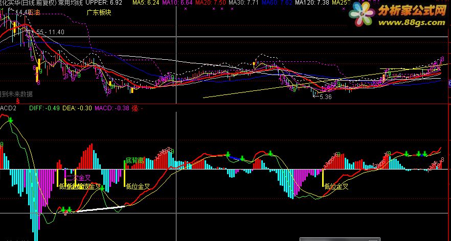 macd  ʱ ת9++ɫ+ʾԴ룡