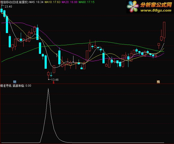通达信公式