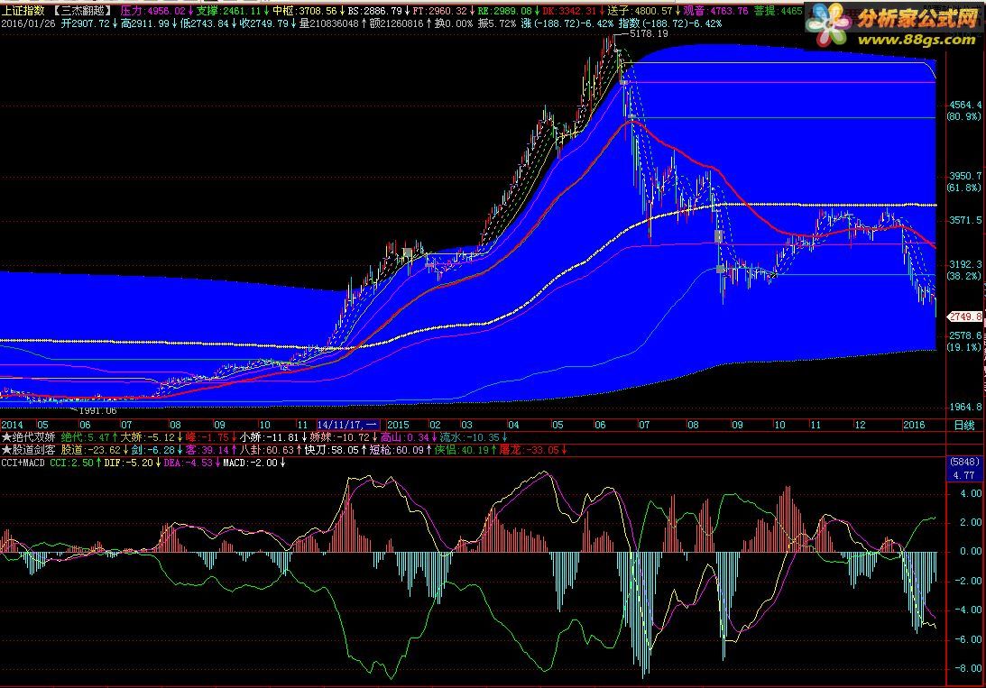 ͨCCI+MACDͼ Դ