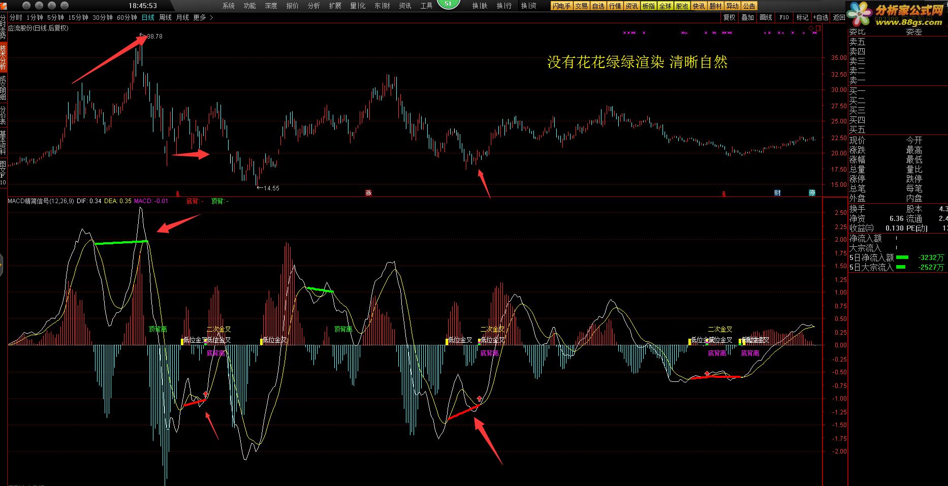  ʵ macd Լdiy