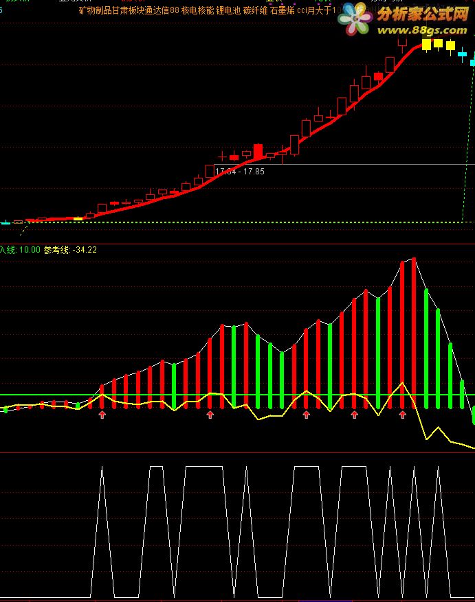 MACDָ꣬ͼͨţͼδ