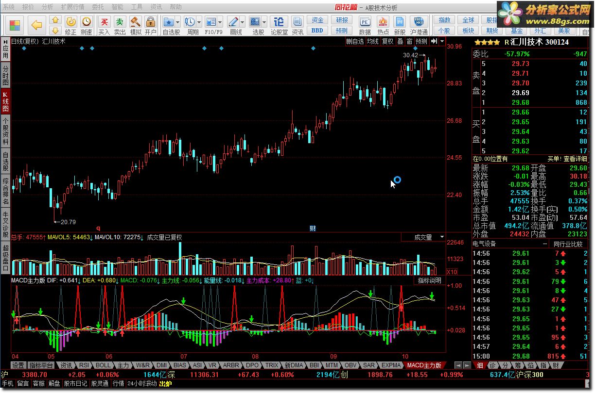 MACD
