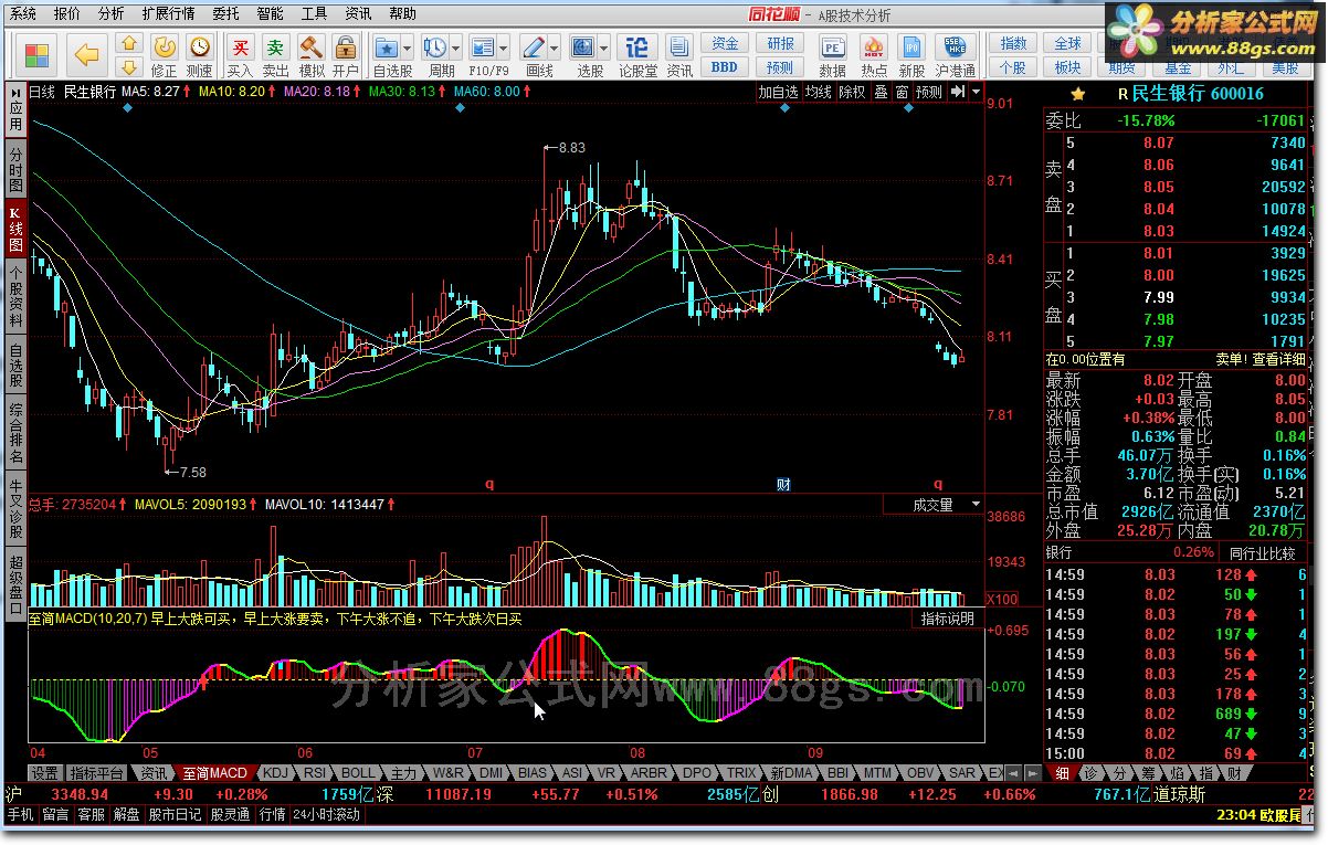 MACD