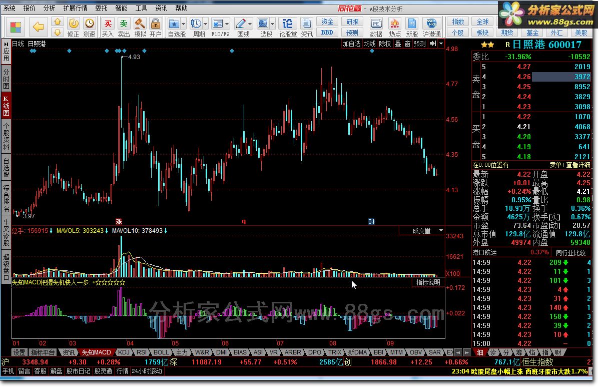 ֪MACD ǰMACDȻһ
