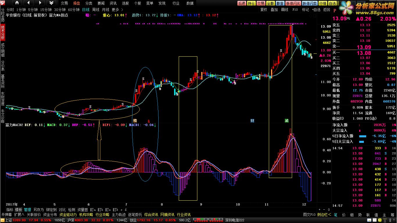 MACDָꡢͼͨšͼ