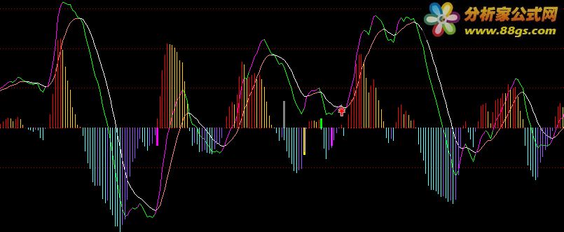 MACD3