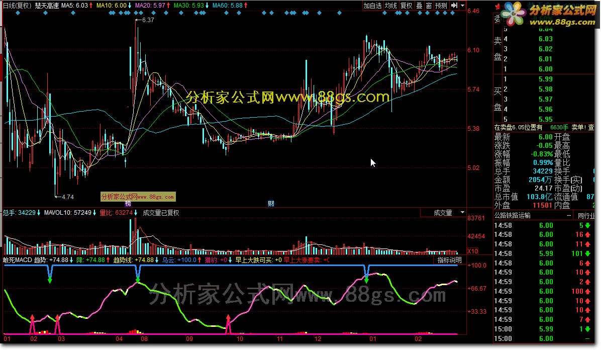 MACD