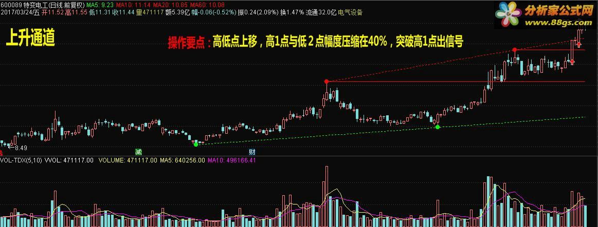 通达信 通道