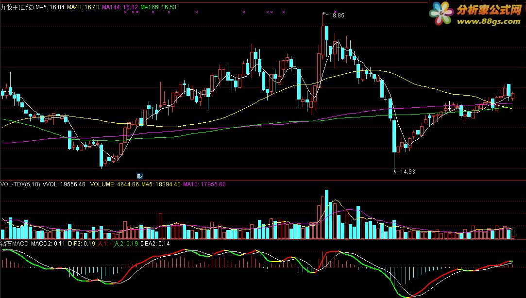 :MACD+ʲͨ  δ