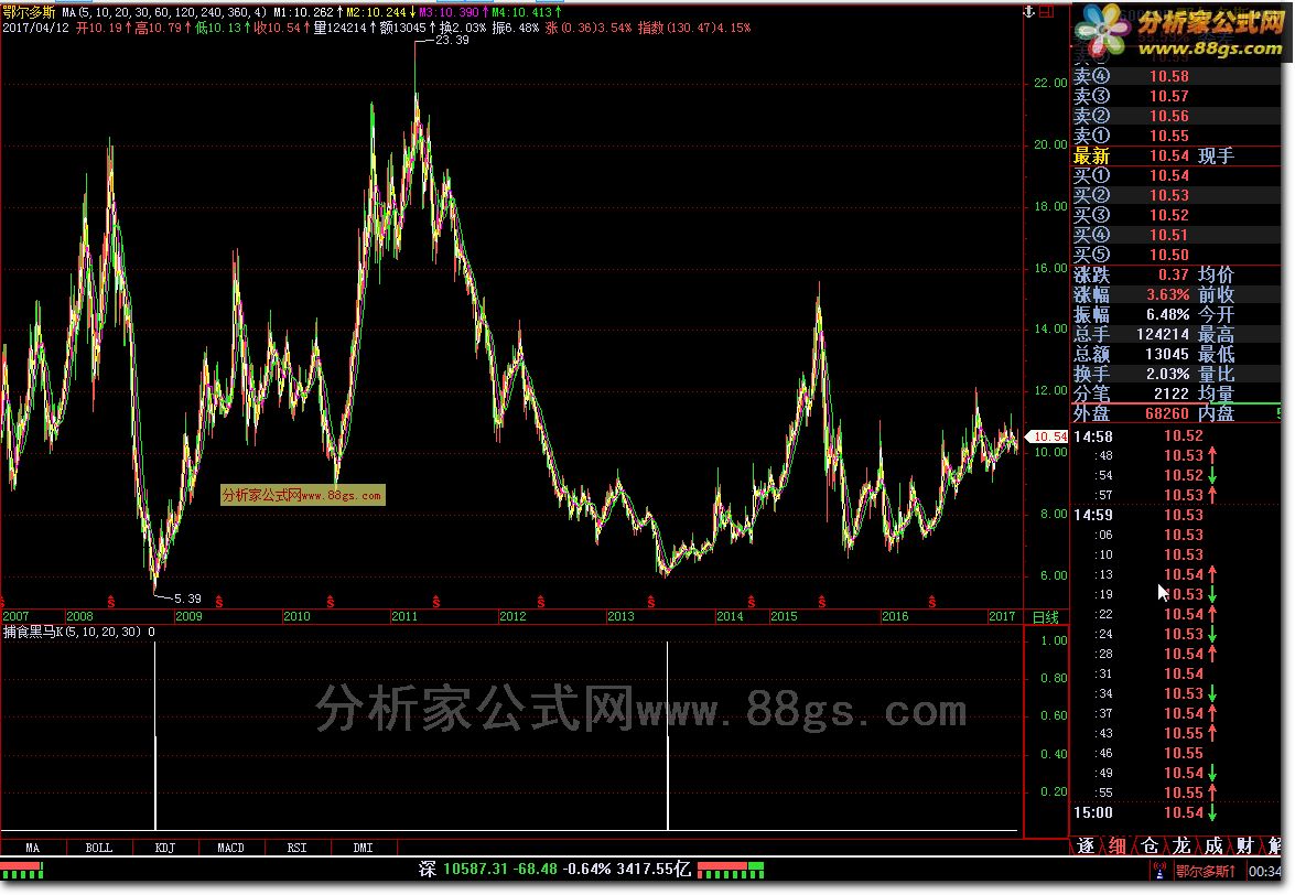 捕食黑马K 源码版 有未来函数