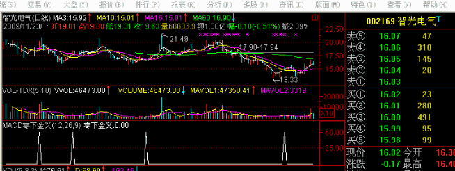 MACD½Сʽ ѡ Դ룩