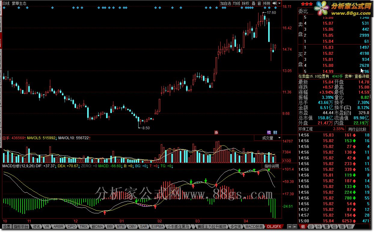 MACD