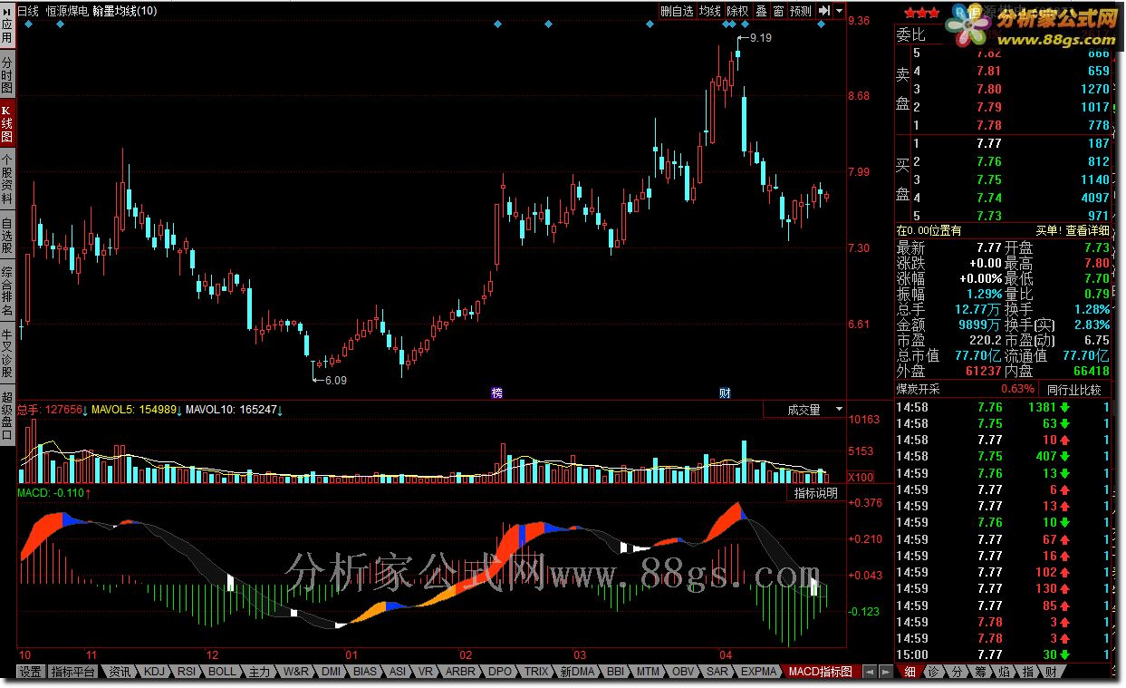 MACDָͼ