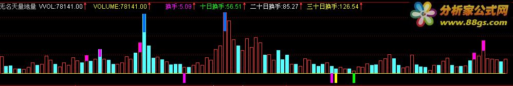 成交量,通达信天量地量指标公式