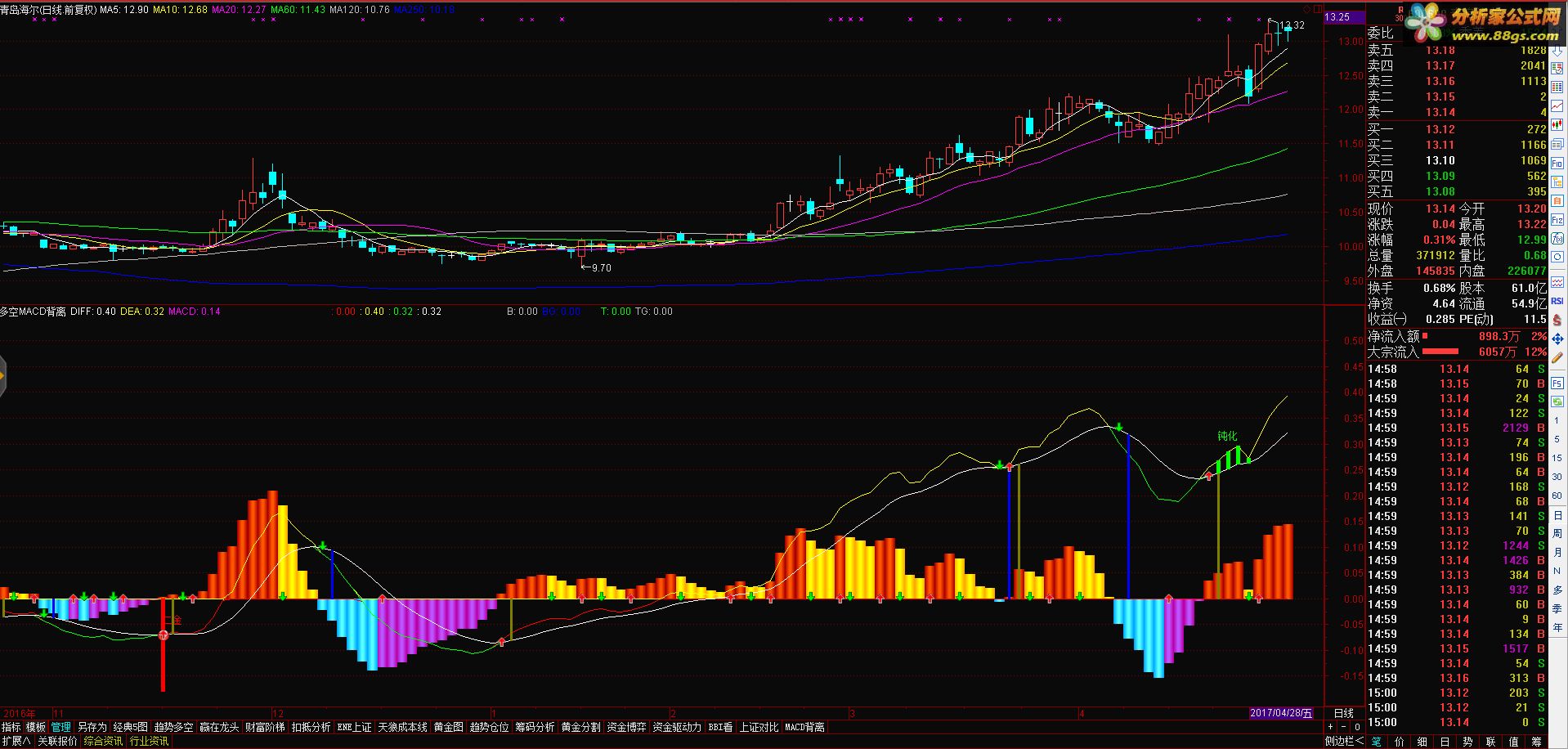 MACD+빫ʽָ ͼ ͨ ͼ