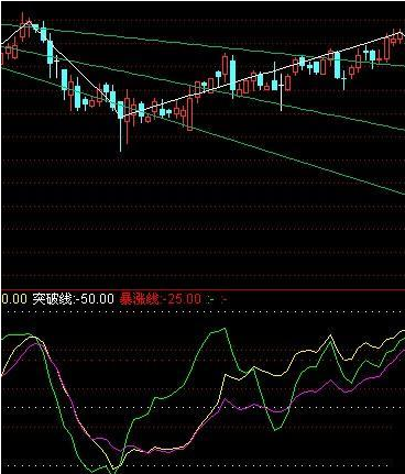 W%R,通达信WR指标公式