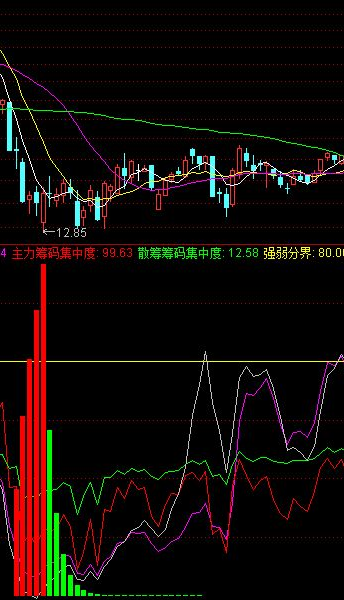 通达信 主力进场源码