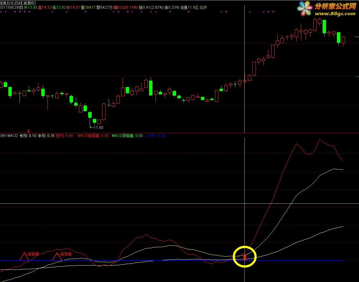 OVB-MACD͸ױ(ָ ͼ ͨ ͼ Դ룩ʵսƷ