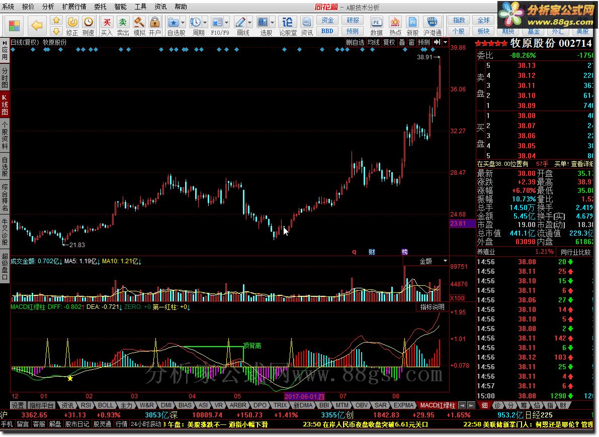 MACD