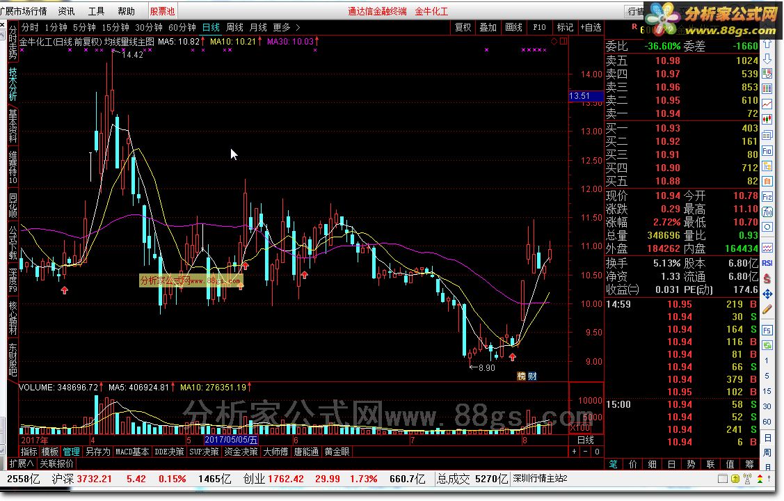 最实用的选股公式 修正源码