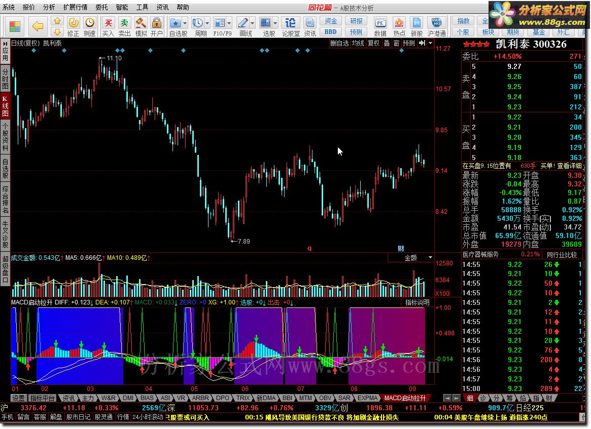 MACD