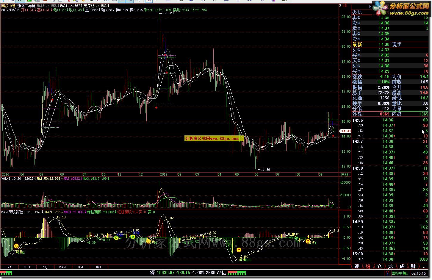 MACD