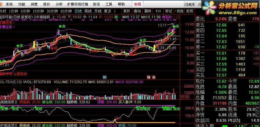 一个超准的顶底指标 高抛低吸Ⅱ（源码，选股/副图，通达信，贴图）