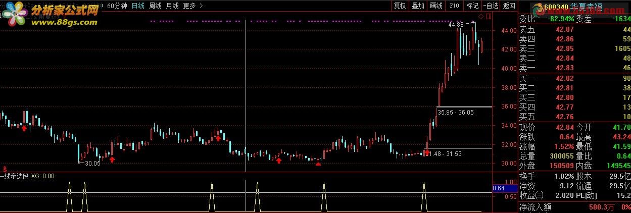 一线牵选股、可做选股（源码、贴图、通达信）