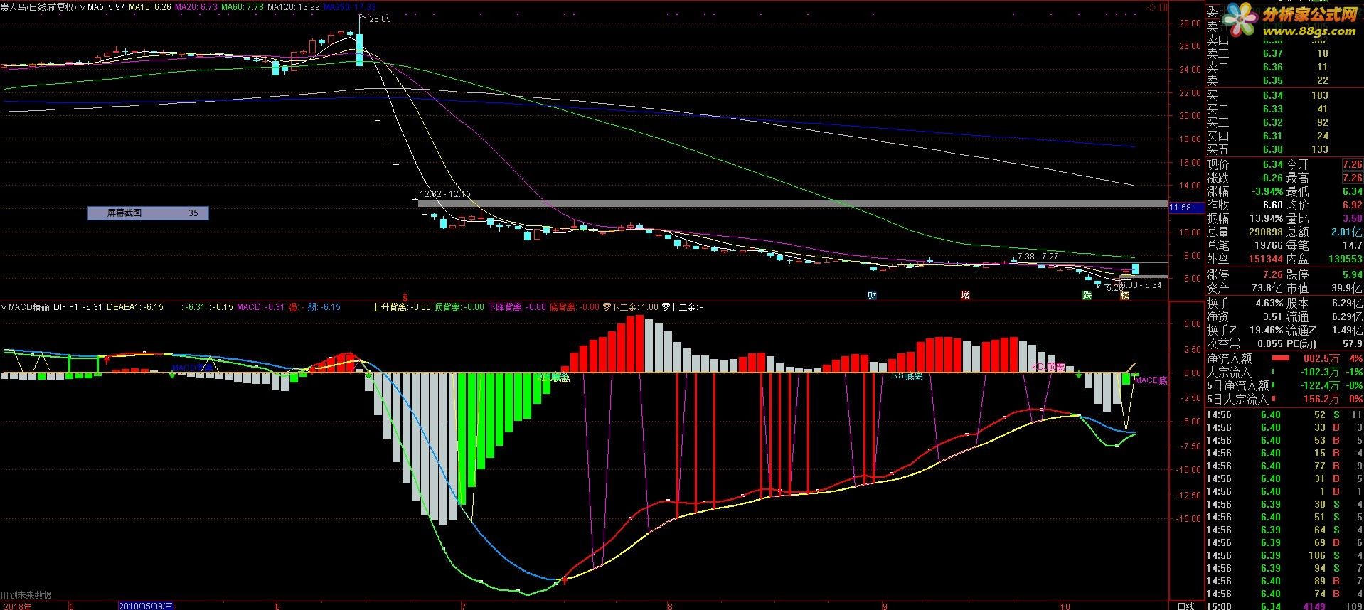 MACD α