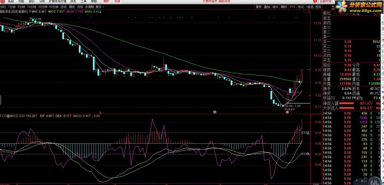 CCIMACD