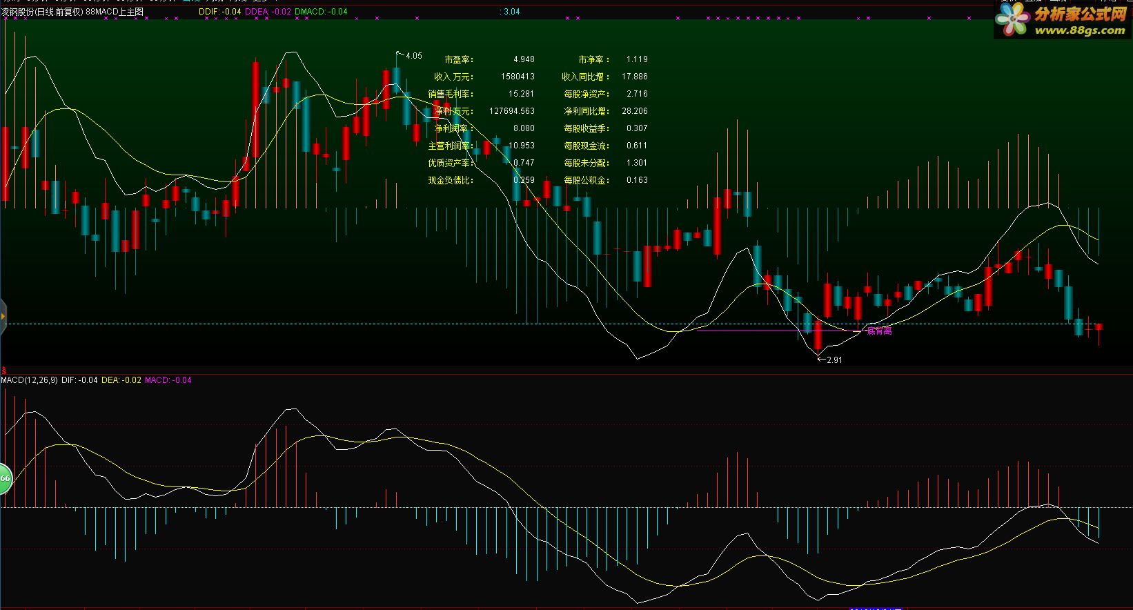 macd ʾ