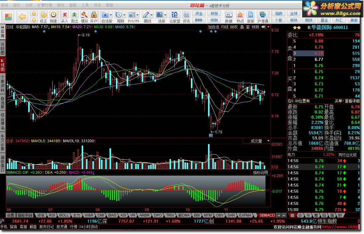 MACD