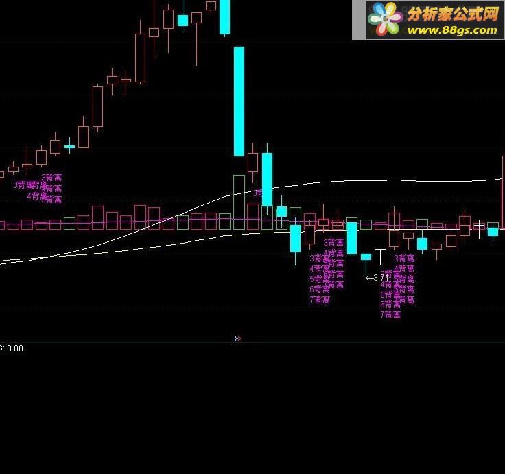 新创底背离34567主图 贴图 通达信指标 源码