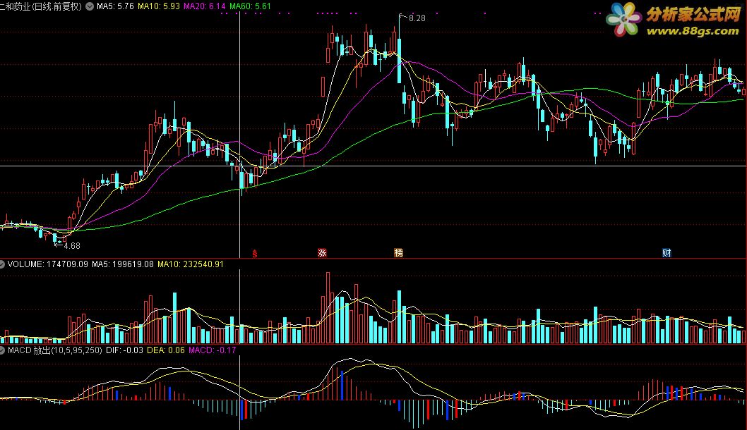MACD 放出好的指标（源码 副图 贴图）