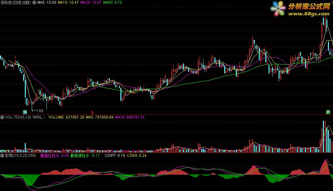 ʴʾmacd