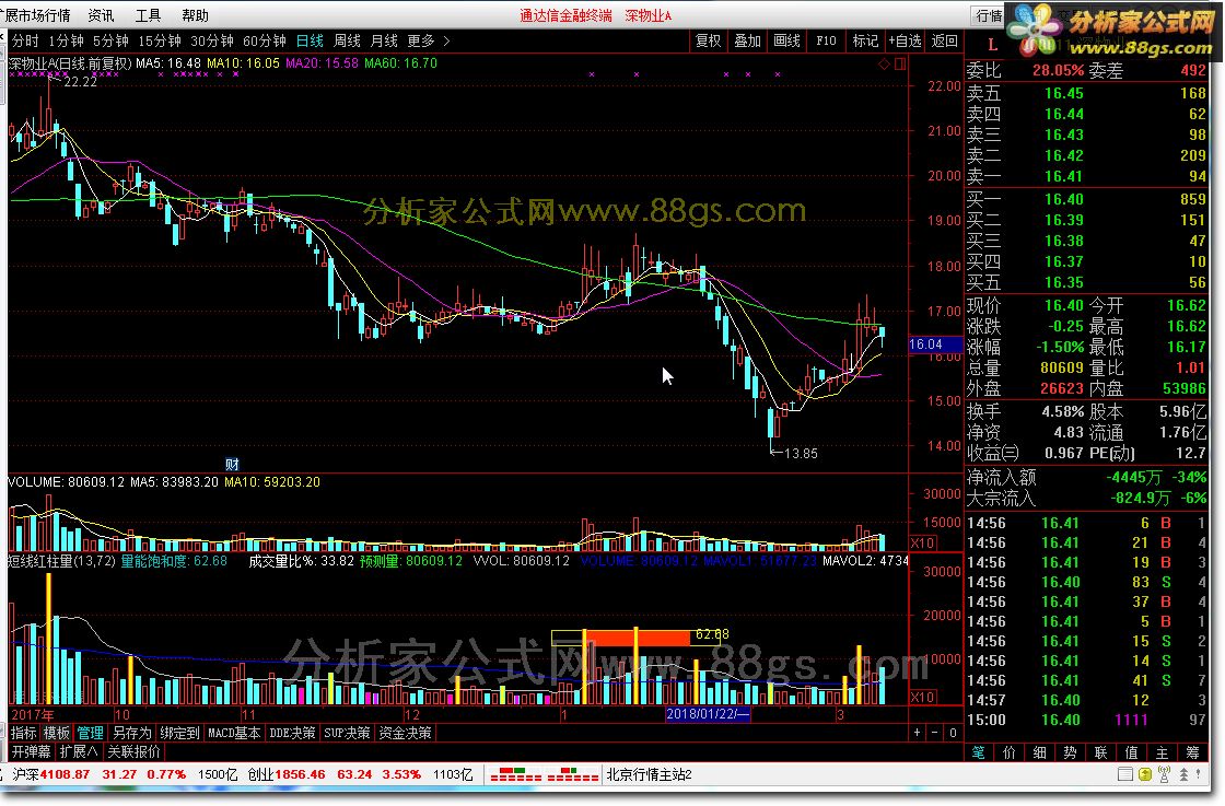 短线红柱量 转载和谐完全加密通达信指标！