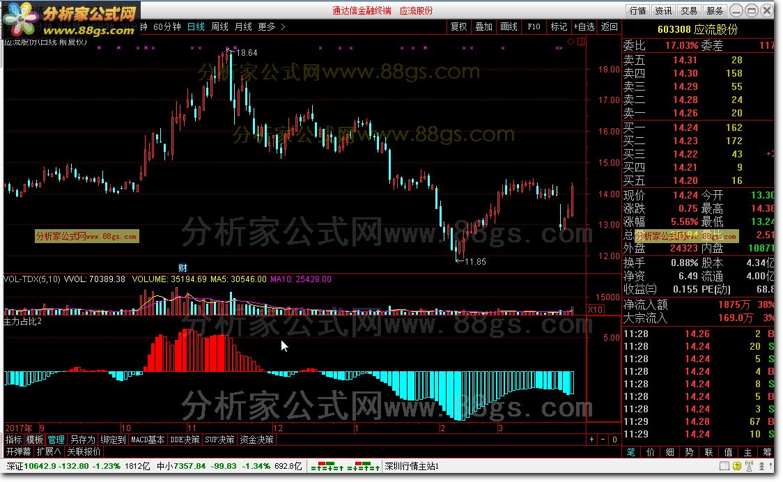主力占比 转载和谐完全加密通达信指标！