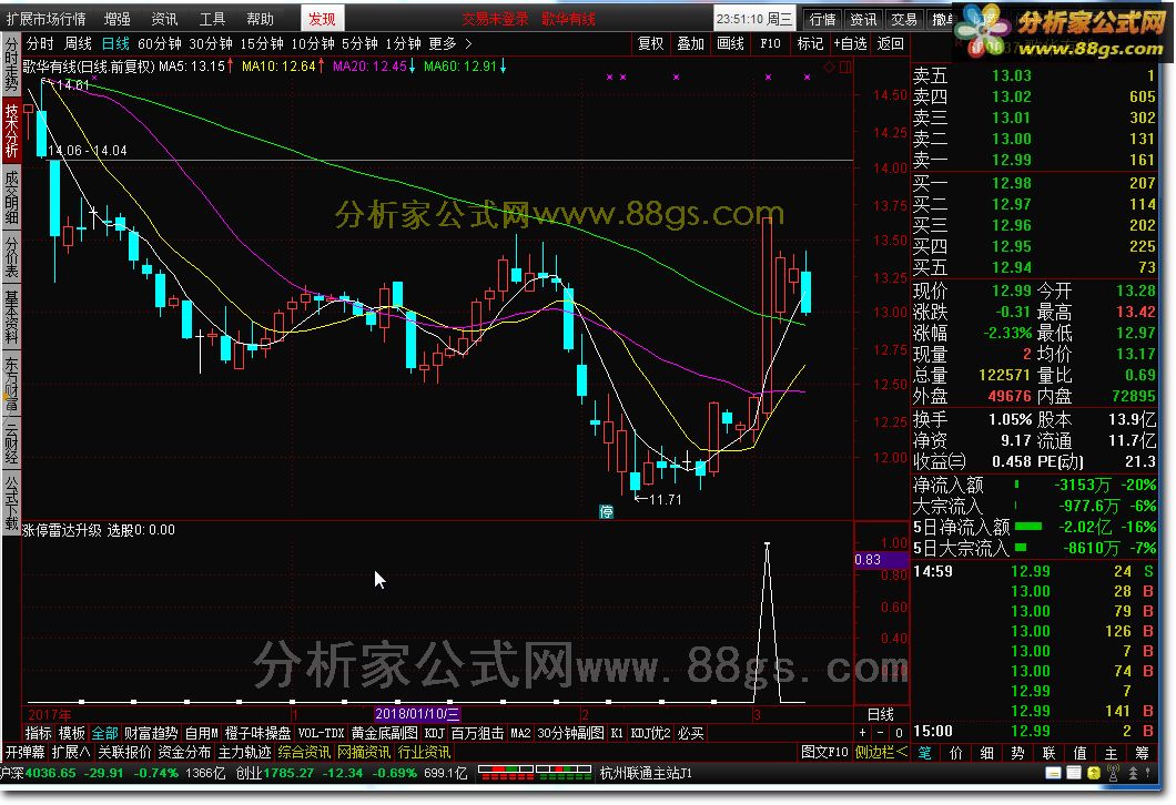 涨停雷达升级 副图 转载和谐完全加密通达信指标！