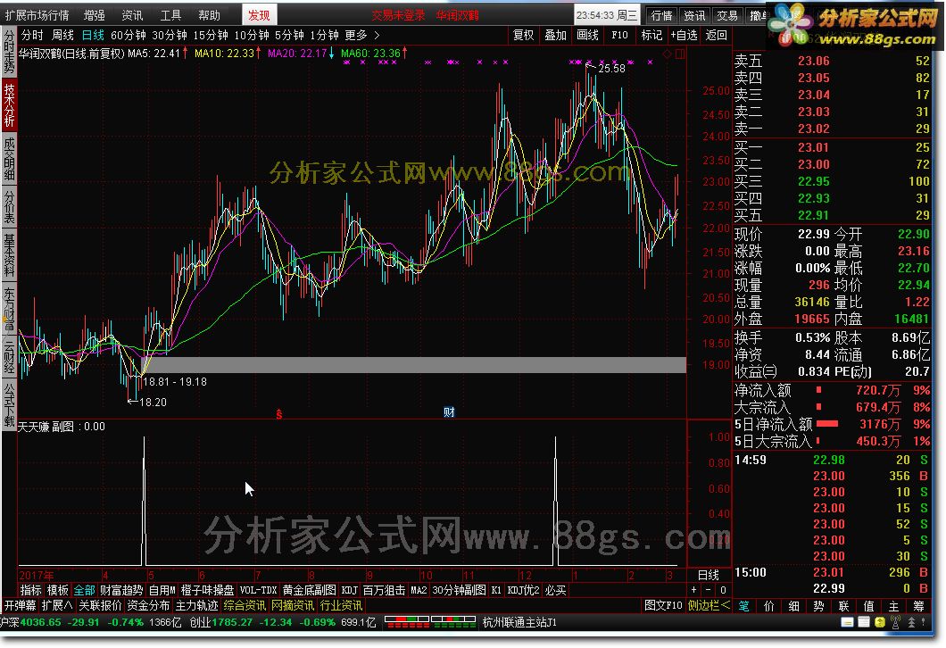 天天赚 副图 转载和谐完全加密通达信指标！