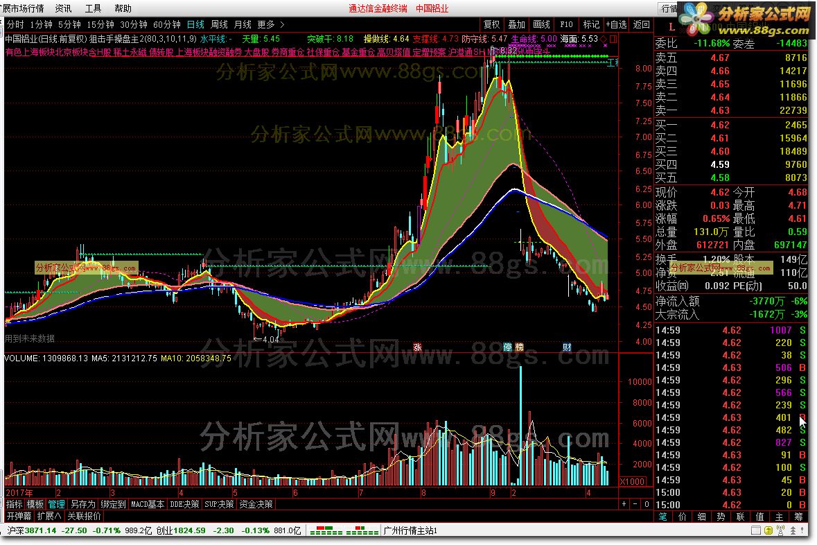 狙击手操盘主 转载和谐完全加密通达信指标！