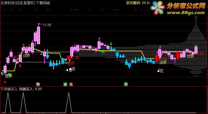 突破买入 转载和谐完全加密通达信指标！