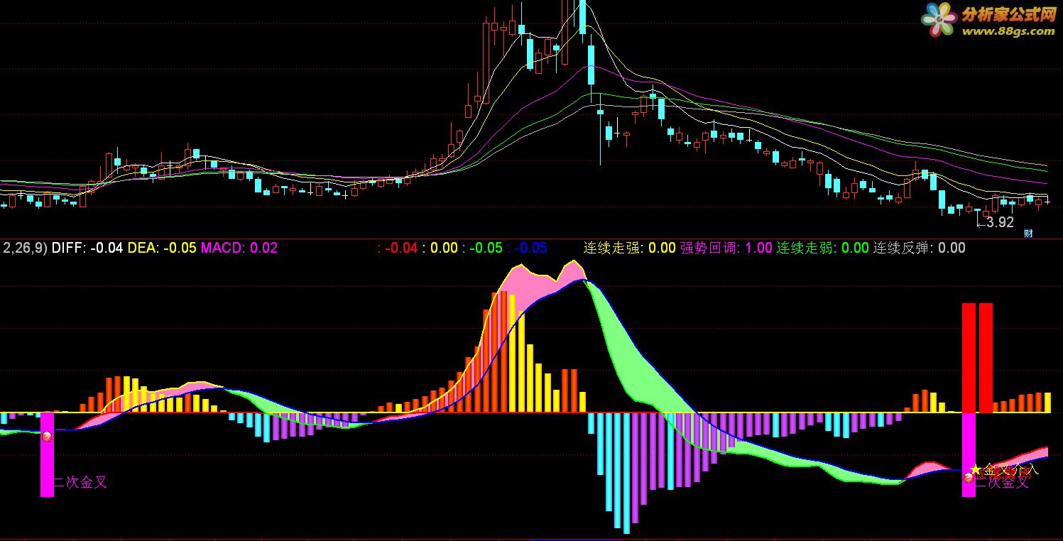 MACDͨ ͼ ָ ͼ