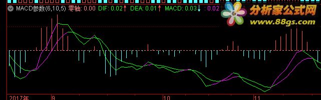 MACD6-10-5Դ ͼ ͨ ͼ