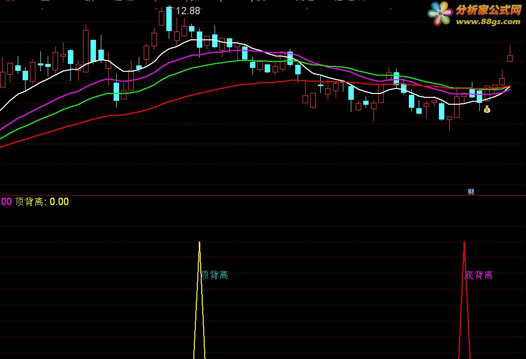 MACD׶루Դ ͼ ͨ ͼ