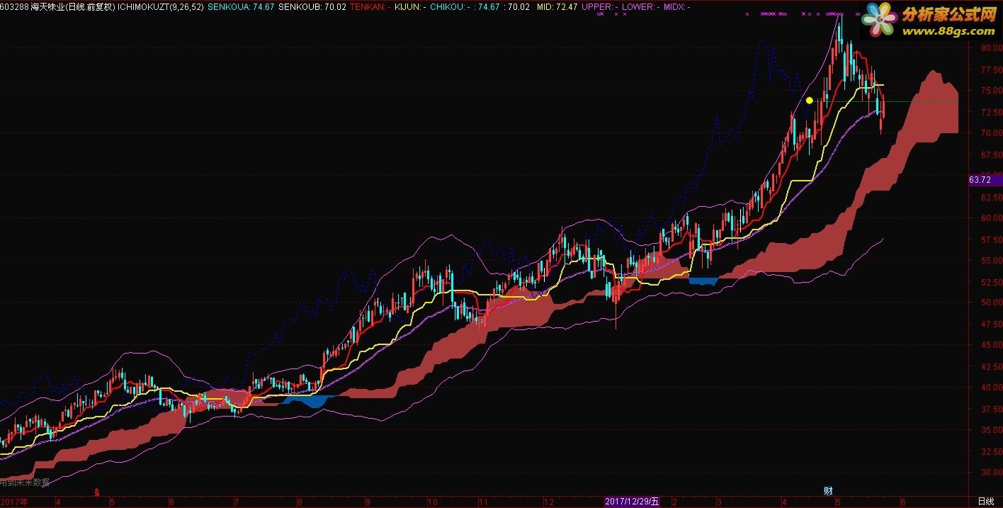 õ ichimoku + boll һĿ ֵӣ룩