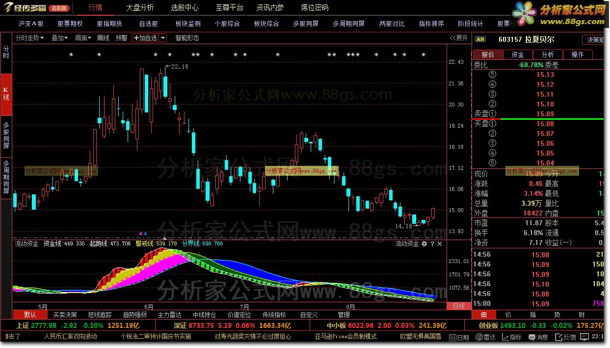 经传指标：流动资金